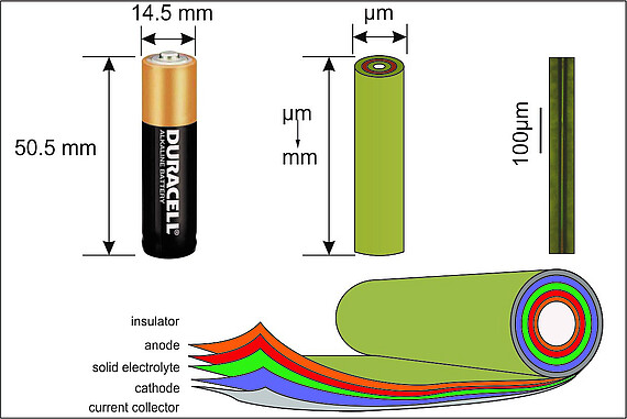 Größenvergleich verschiedenen Batterien und Batteriequerschnitt